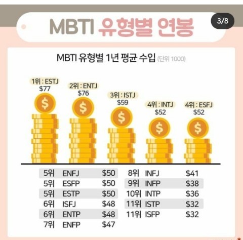  mbti 유형별 연봉