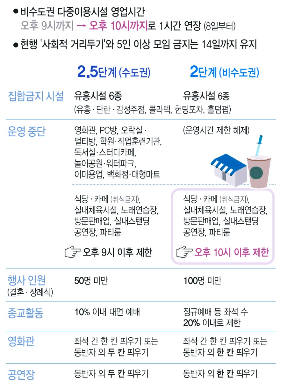  실내체육시설 영업제한 시간 21시→22시 조정(2.8~2.14)