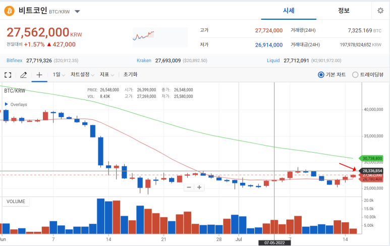  비트코인 및 주요알트코인 차트분석 (0715)