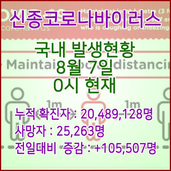  코로나19(코로나바이러스) 8월 7일 0시 신규확진자 105,507명 / 사망자 25,263명