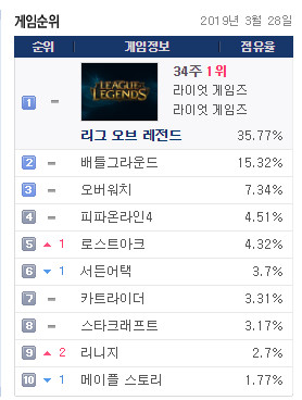  [게임트릭스] 2019년 3월28일 피시방 점유율 게임순위