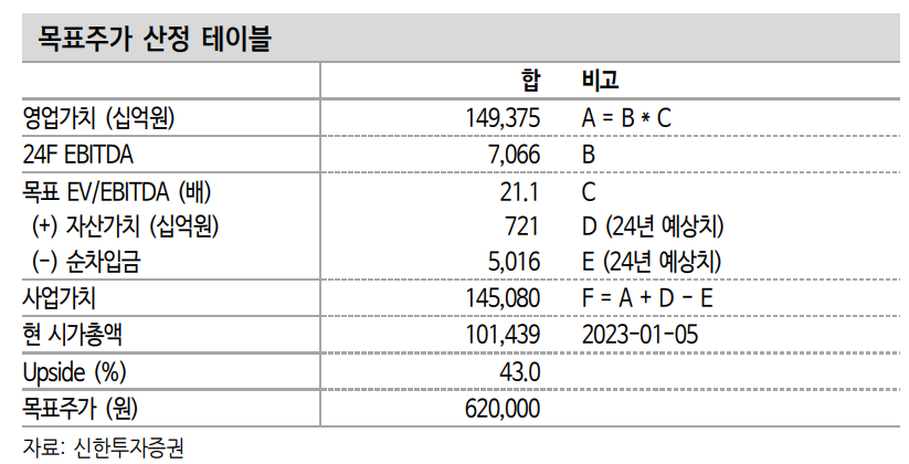  LG에너지솔루션 간략 전망(신한투자증권, 23.01.06)