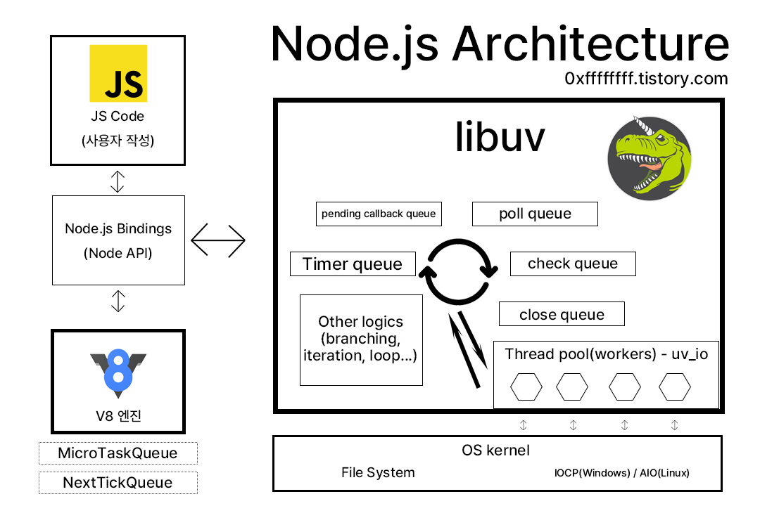[JS / ECMAScript] 동시성과 이벤트 처리 문제에 대한 탐구. - 1. Node.js의 구조, Event Loop의 원리와 구조