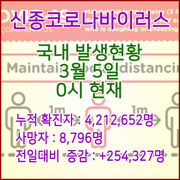  코로나19(코로나바이러스) 3월 5일 0시 신규확진자 254,327명 / 사망자 8,796명