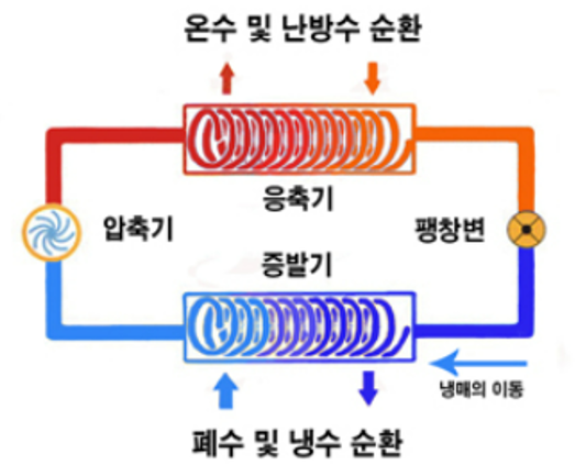  ①히트펌프? 의미? 뜻?(폐열회수)