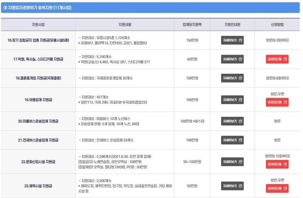  광주광역시, 제14차 민생안정대책 지원(9.6~)