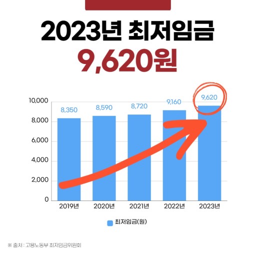 2023년 최저임금(시급) 및 최저 임금 정보!!