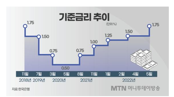  비트코인, 가상화폐 하락하는 5가지 이유. (금리 인상, 루나 사태, 셀시우스, 3ac, 코인플랙스)
