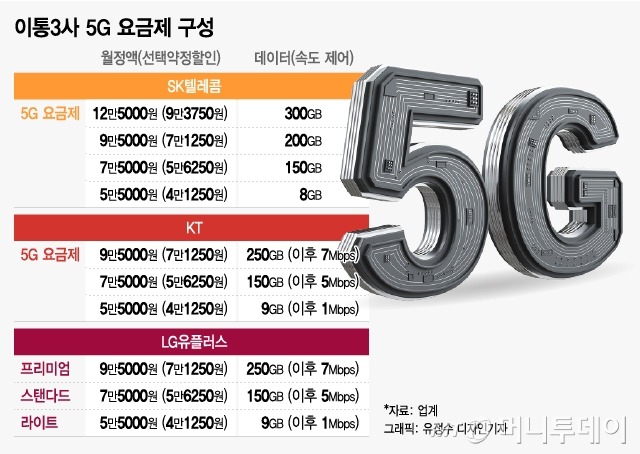  SKT,KT,LGu+ 5G 요금제