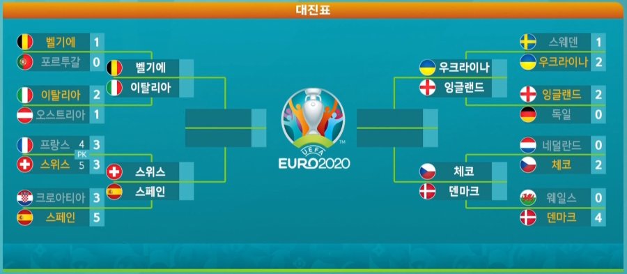  [해외축구] 유로, 코파 아메리카 8강 대진