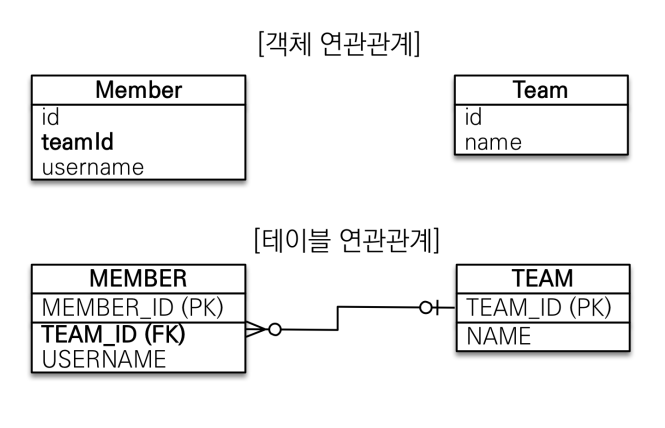  [JPA] 연관관계 매핑 기초