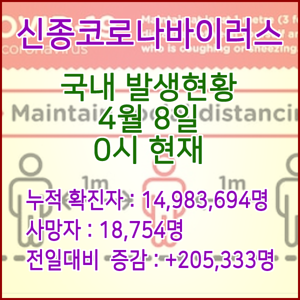  코로나19(코로나바이러스) 4월 8일 0시 신규확진자 205,333명 / 사망자 18,754명