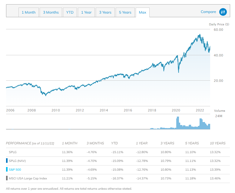  자녀계좌로 모아가기 좋은 S&P500, SPLG ETF