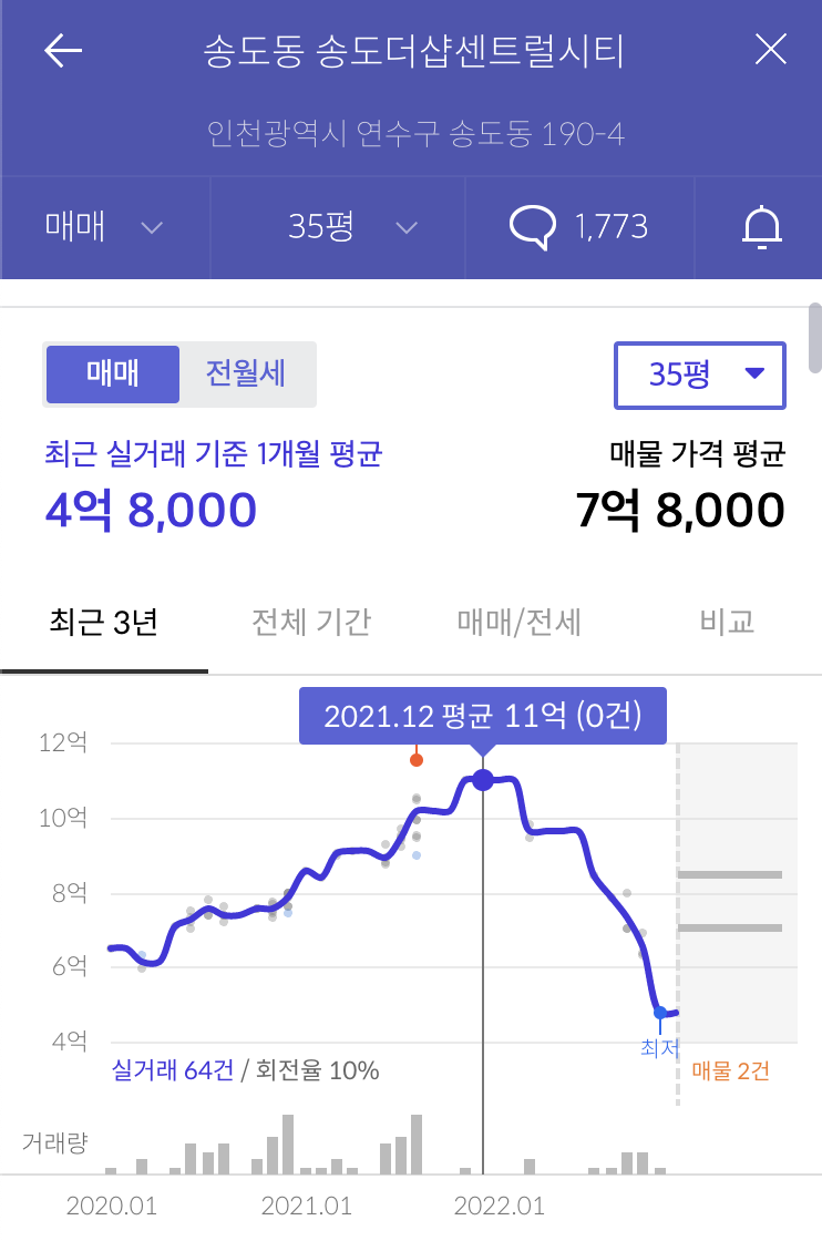  11억에서 4억대 새아파트 집값이 떨어지는 이유? 송도 더샵센트럴시티 크린스퀘어 센트럴파크 푸르지오 퍼스트파크