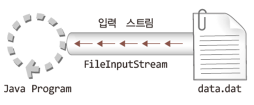 자바 기초 공부 일지 53. I/O 스트림(InputStream, OutputStream) (작성중)