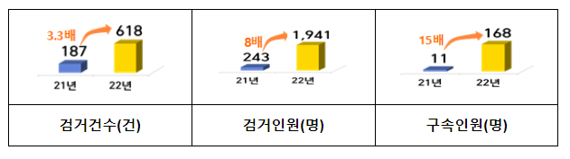 전세사기 전국 특별단속 6개월간 1,941명(구속168) 검거 전년대비 8배↑