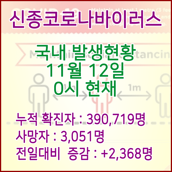  코로나19(코로나바이러스) 11월 12일 0시 신규확진자 2,368명 / 사망자 3,051명