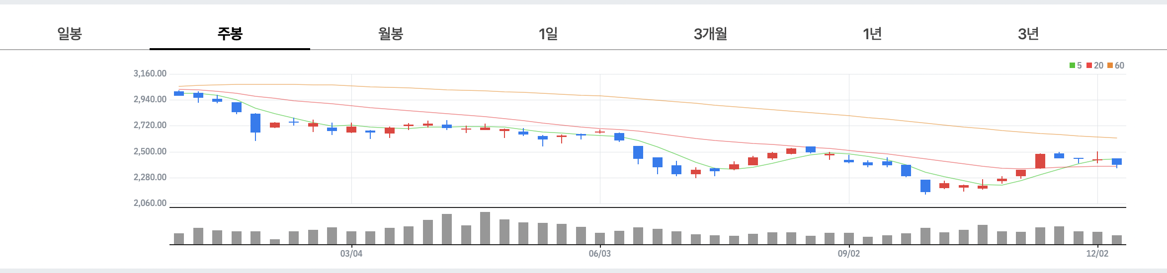  22년 10월 9일 (금) 오늘의 증시 OTT 한한령 해제 관련주 CJ ENM 키다리스튜디오
