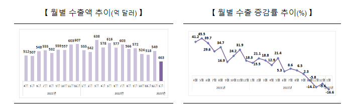 2023년 1월 수출입 동향