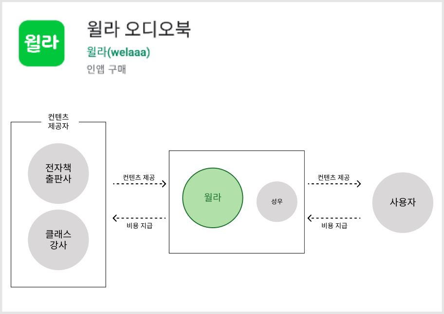  윌라(welaaa) 비즈니스 모델