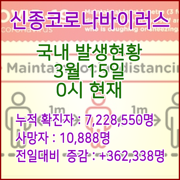  코로나19(코로나바이러스) 3월 15일 0시 신규확진자 362,338명 / 사망자 10,888명