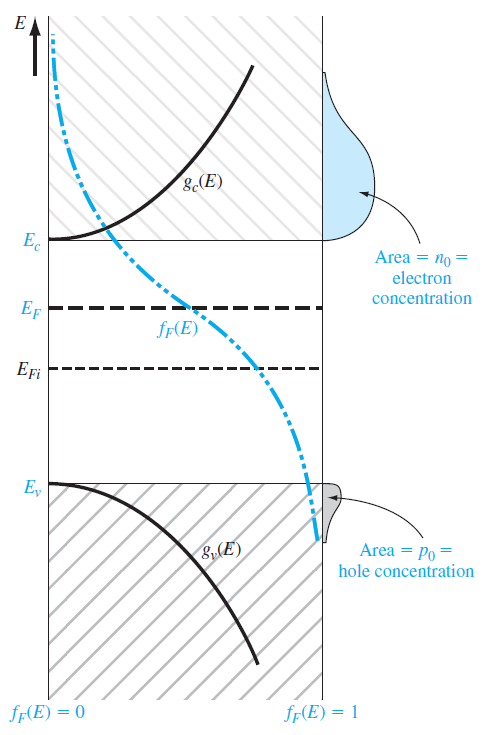 물리전자개론#4-2 The Semiconductor in Equilibrium