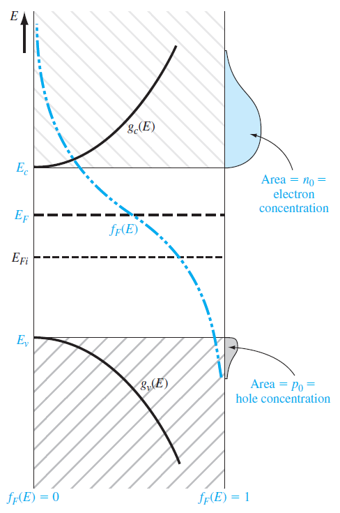  물리전자개론#4-2 The Semiconductor in Equilibrium
