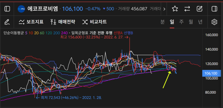  에코프로삼형제 차트분석 (0903)
