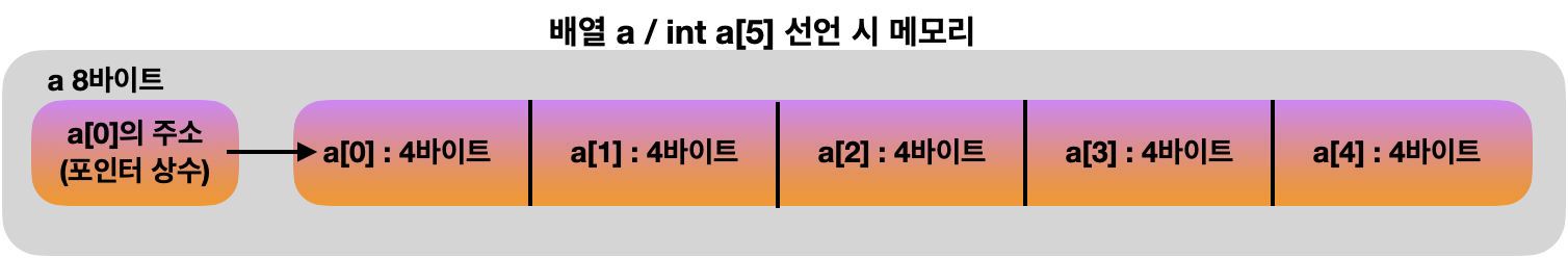  [C언어] 배열 기초개념과 포인터로 배열 참조하기