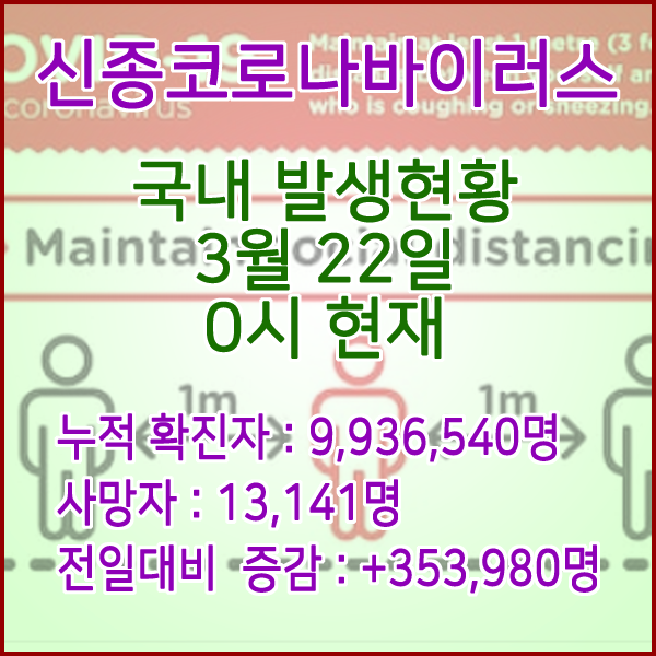  코로나19(코로나바이러스) 3월 22일 0시 신규확진자 353,980명 / 사망자 13,141명