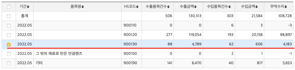  [인터로조] 2022년 5월 콘택트 렌즈 수출실적