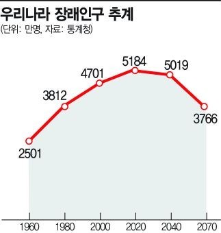 저출산 인구소멸 인구절벽 대한민국