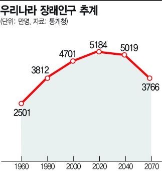  저출산 인구소멸 인구절벽 대한민국
