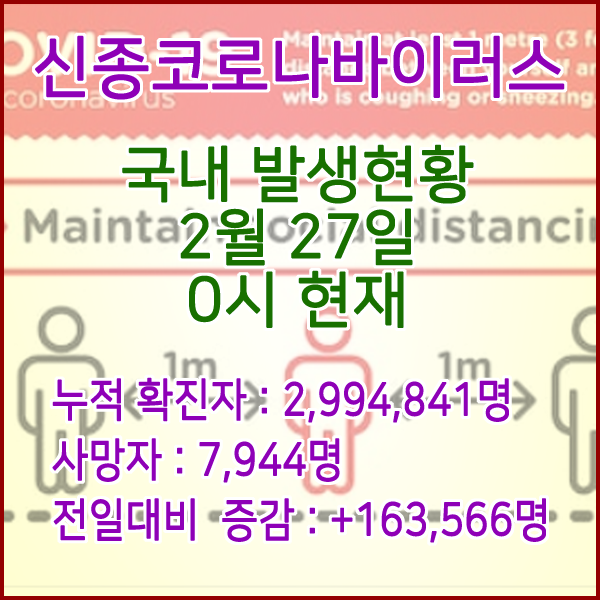 코로나19(코로나바이러스) 2월 27일 0시 신규확진자 163,566명 / 사망자 7,944명