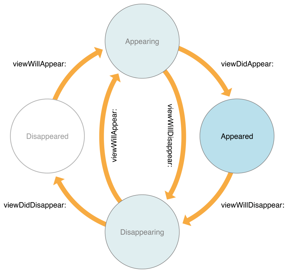  iOS ViewController Life Cycle
