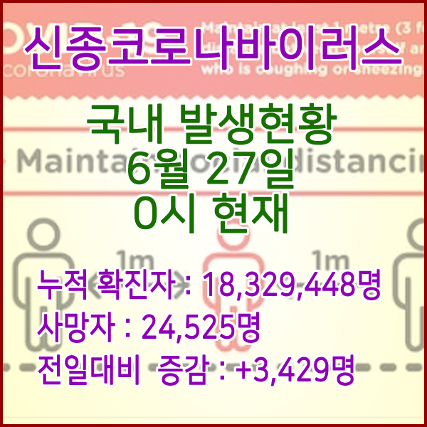  코로나19(코로나바이러스) 6월 27일 0시 신규확진자 3,429명 / 사망자 24,525명