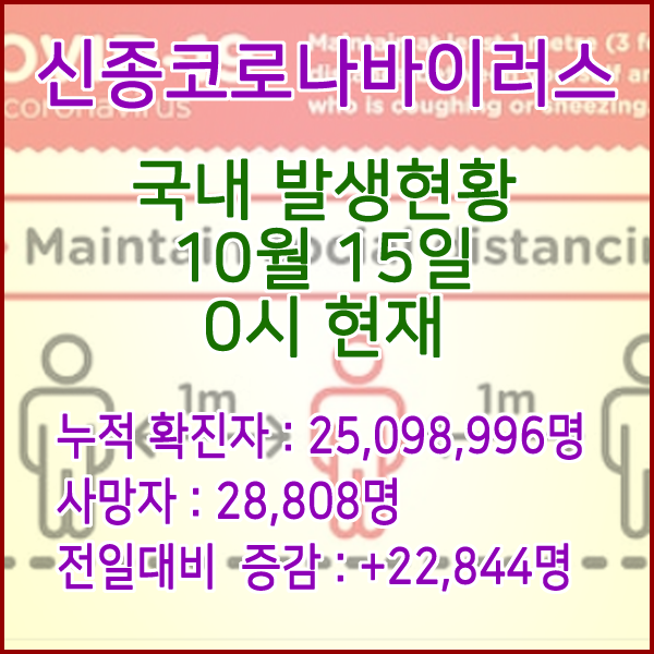  코로나19(코로나바이러스) 10월 15일 0시 신규확진자 22,844명 / 사망자 28,808명