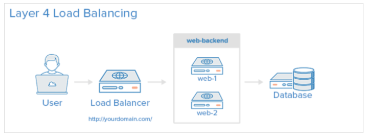  로드 밸런싱이란?  Load balancing