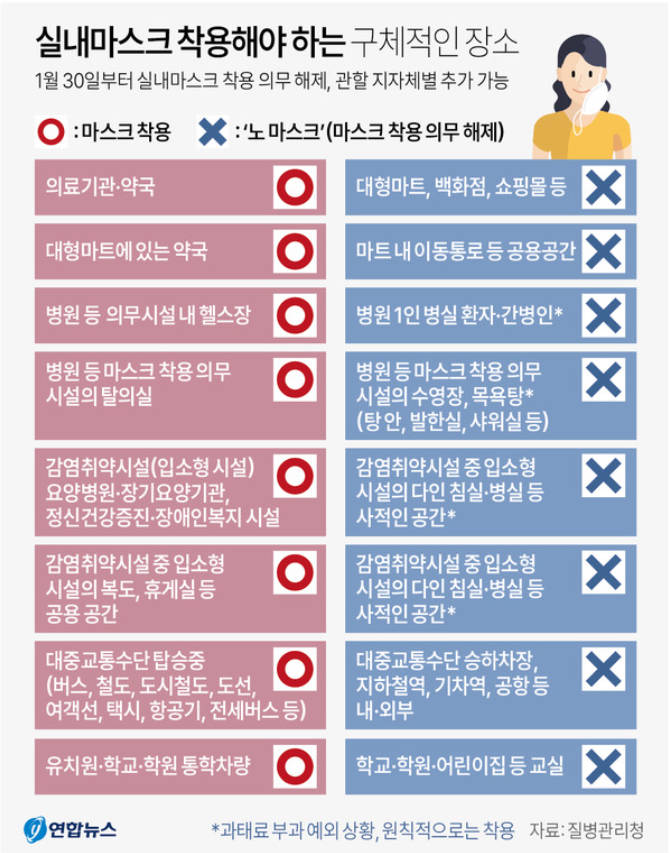  실내 마스크 착용 의무 해제 , 총정리 및 QnA 체크리스트