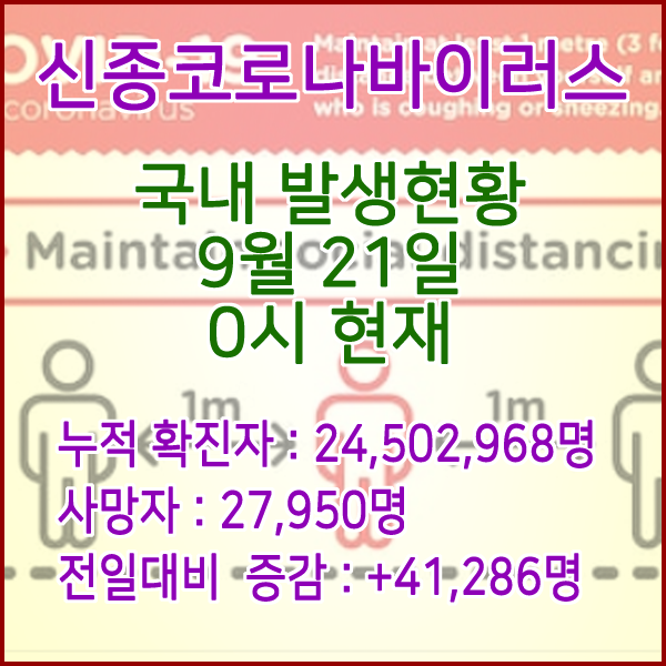  코로나19(코로나바이러스) 9월 21일 0시 신규확진자 41,286명 / 사망자 27,950명