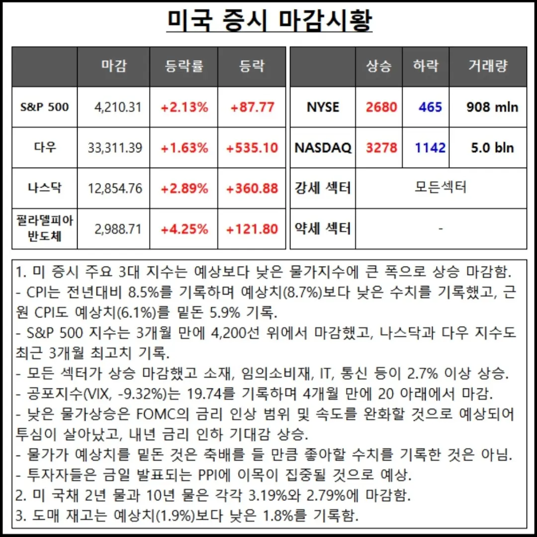 [2022년 8월 11일] 미국 ETF 포트폴리오 추천 및 미국 증시 마감시황