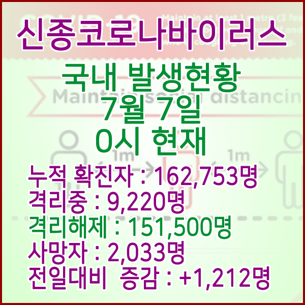  코로나19(코로나바이러스) 7월 7일 0시 국내(해외포함) 발병 162,753명 / 151,500명 완치 격리해제 / 사망자 2,033명
