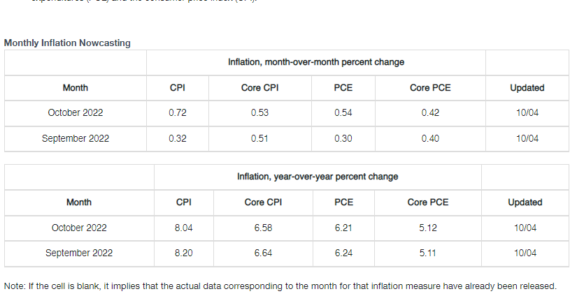  미국 2022 10월 CPI 예상