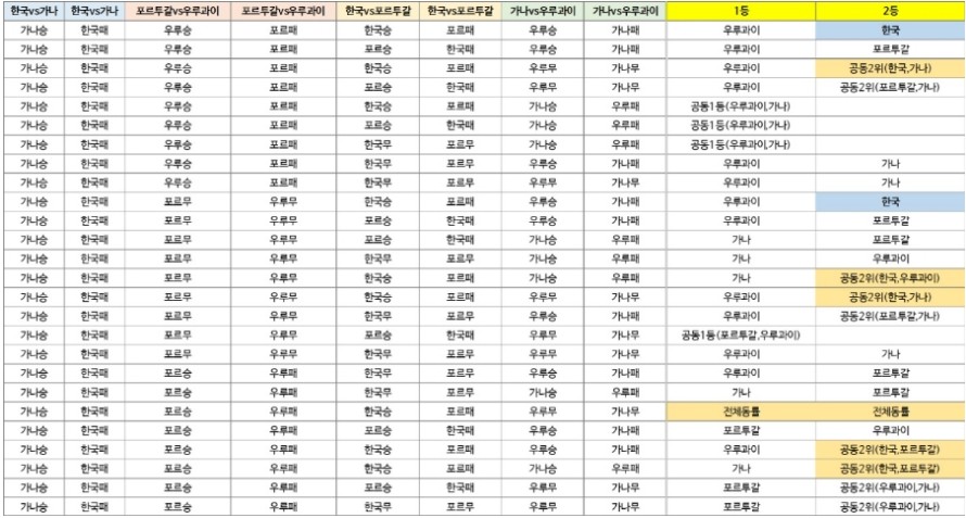 대한민국 대표팀 16강 진출 경우의 수!