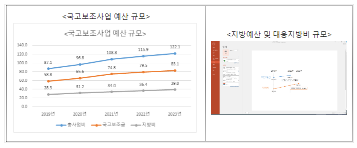 2023년 국가-지방자치단체가 함께 122.1조원의 국고보조사업 추진