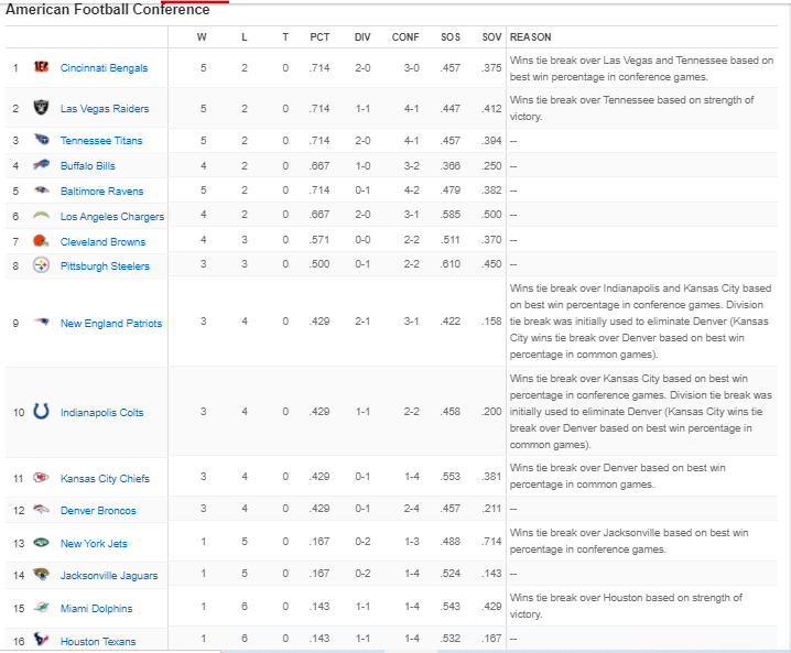  [NFL, 미식축구] 개인적인 NFL 초반기(Week 7)까지의 주요 팀들에 대한 짧은 감상