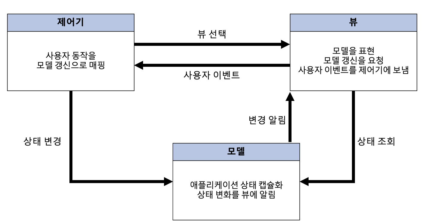  [소프트웨어공학]  아키텍처 패턴의 종류 및 구조