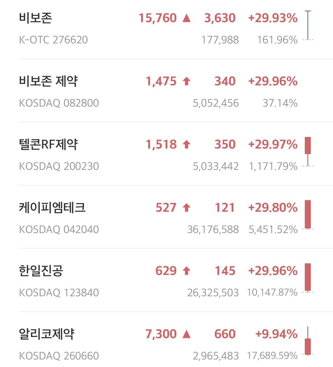  비보존 비마약성 진통제 3상 유효성 입증 상한가.. 관련주는?