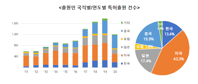 10년간 2배 쑥...인공지능 챗봇 특허 경쟁 치열(한국, 챗봇 특허출원 연평균 증가율 16.1%로 세계 2위)_특허청