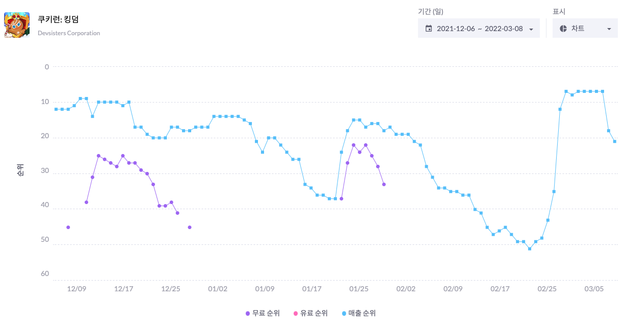  [데브시스터즈] 가장 인기있는 모바일 게임이란 무엇일까?